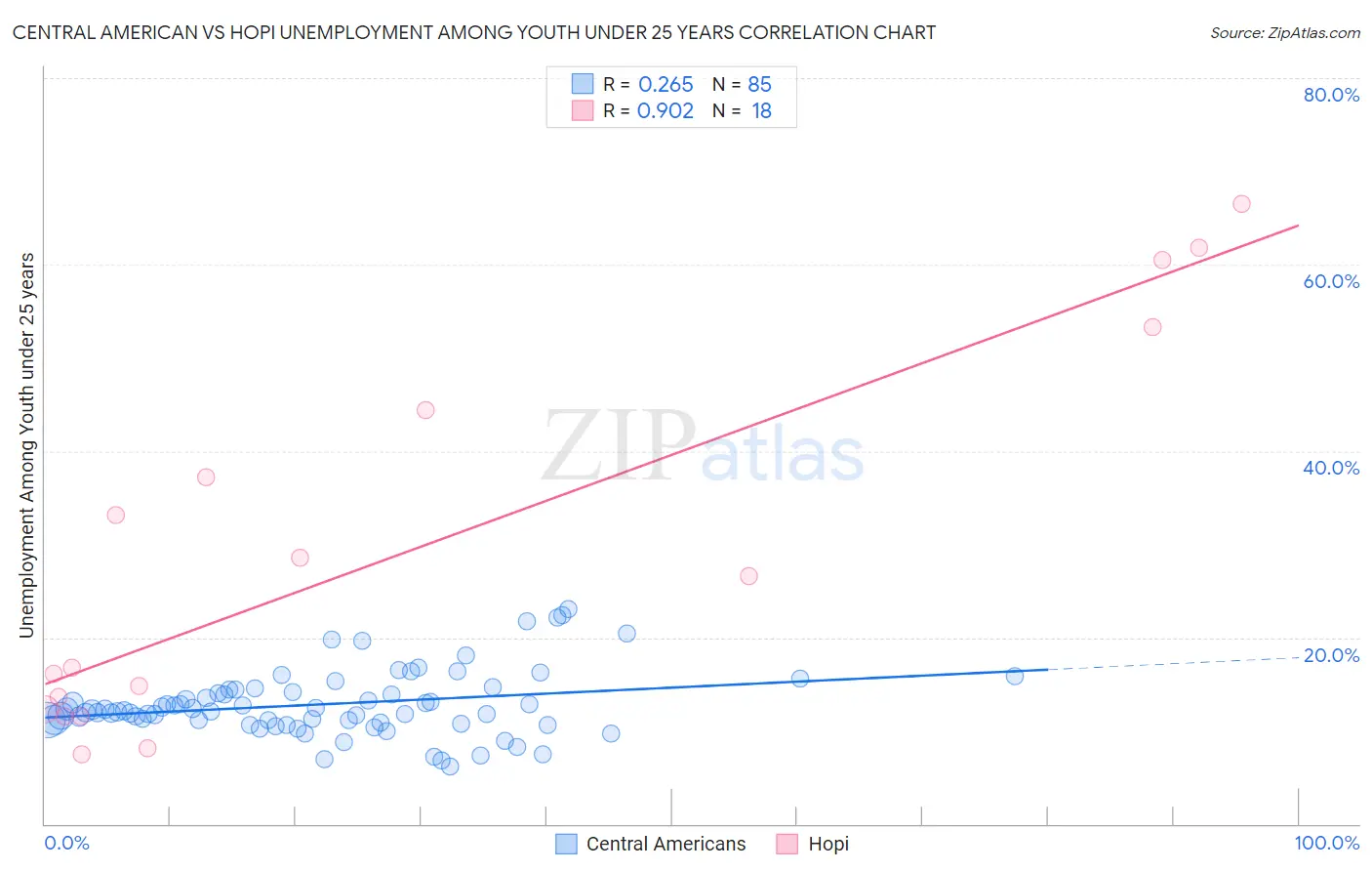 Central American vs Hopi Unemployment Among Youth under 25 years