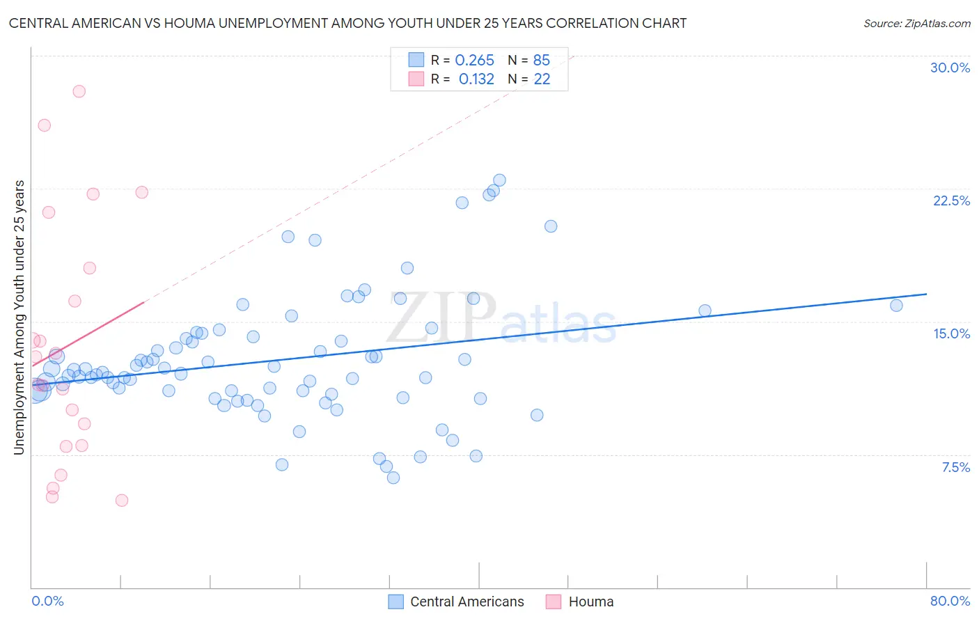 Central American vs Houma Unemployment Among Youth under 25 years