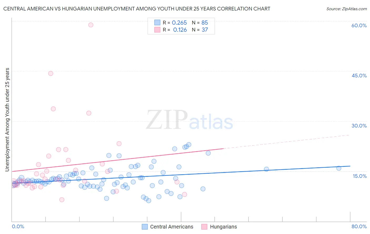 Central American vs Hungarian Unemployment Among Youth under 25 years