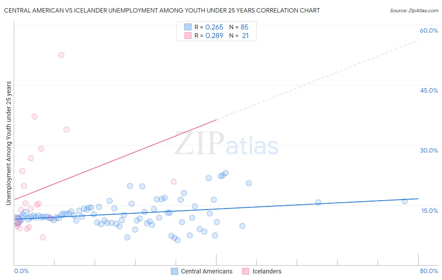 Central American vs Icelander Unemployment Among Youth under 25 years