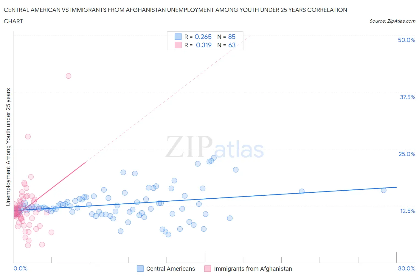 Central American vs Immigrants from Afghanistan Unemployment Among Youth under 25 years