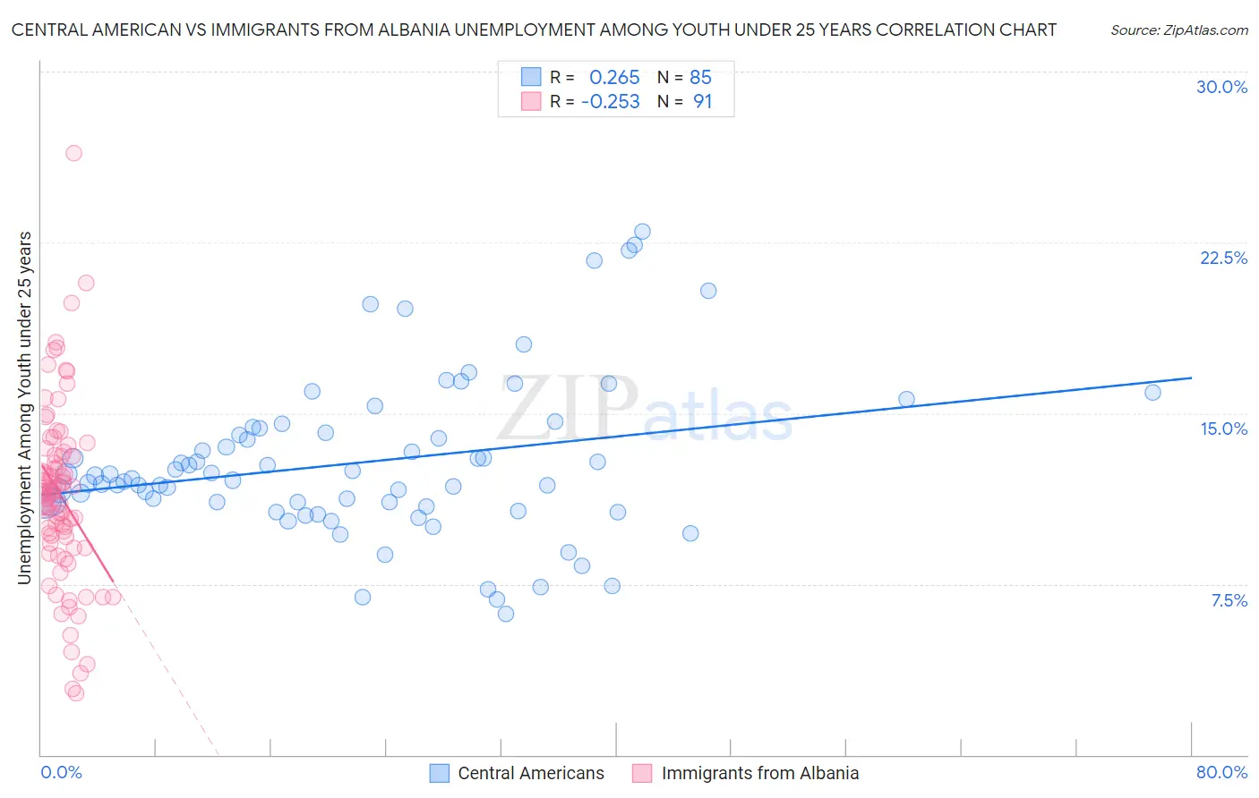 Central American vs Immigrants from Albania Unemployment Among Youth under 25 years