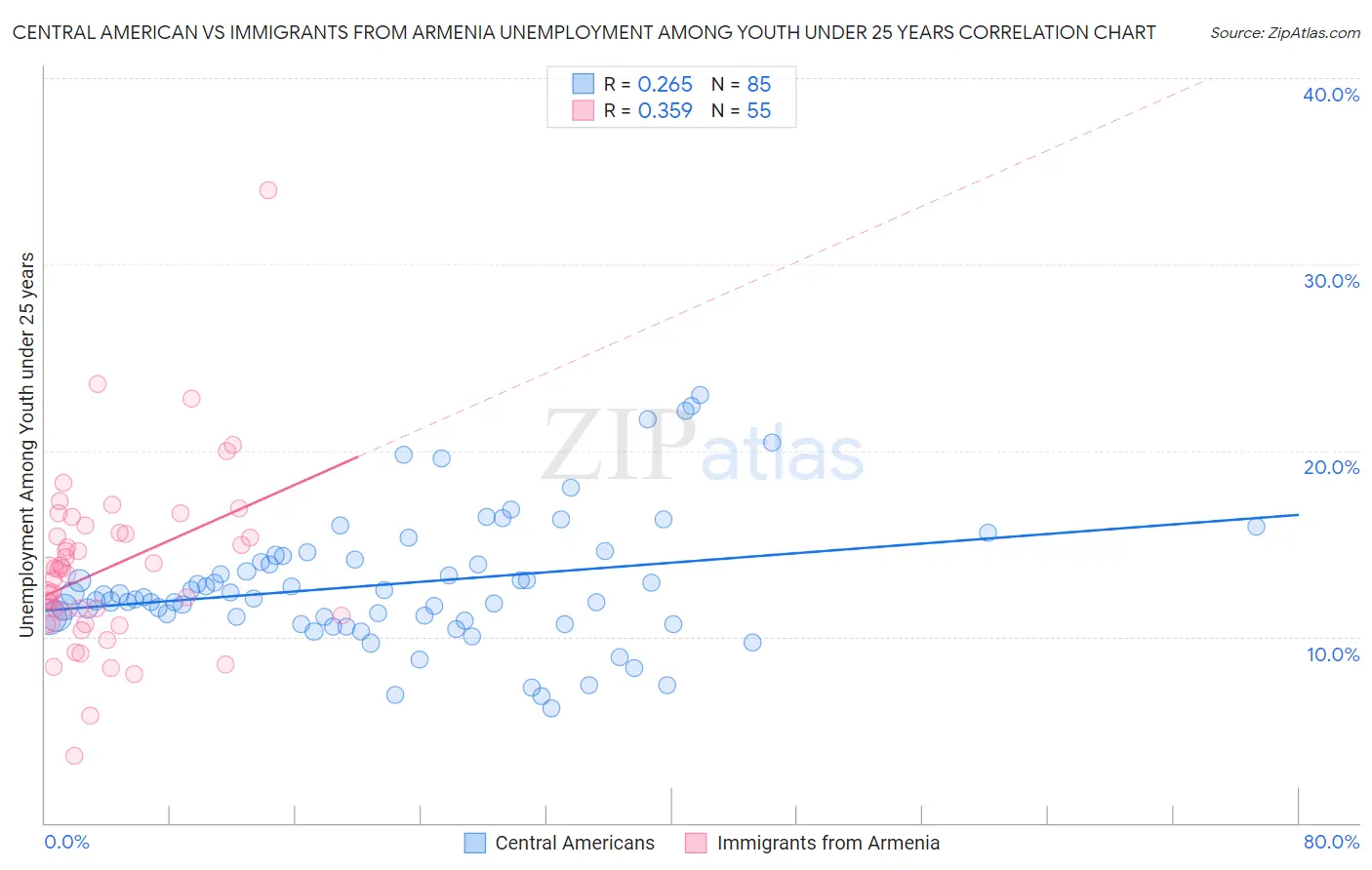 Central American vs Immigrants from Armenia Unemployment Among Youth under 25 years