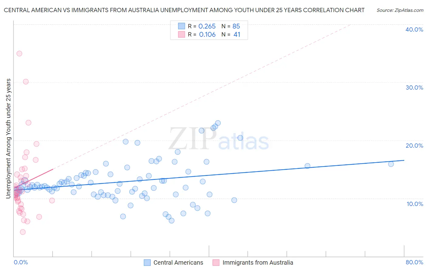 Central American vs Immigrants from Australia Unemployment Among Youth under 25 years