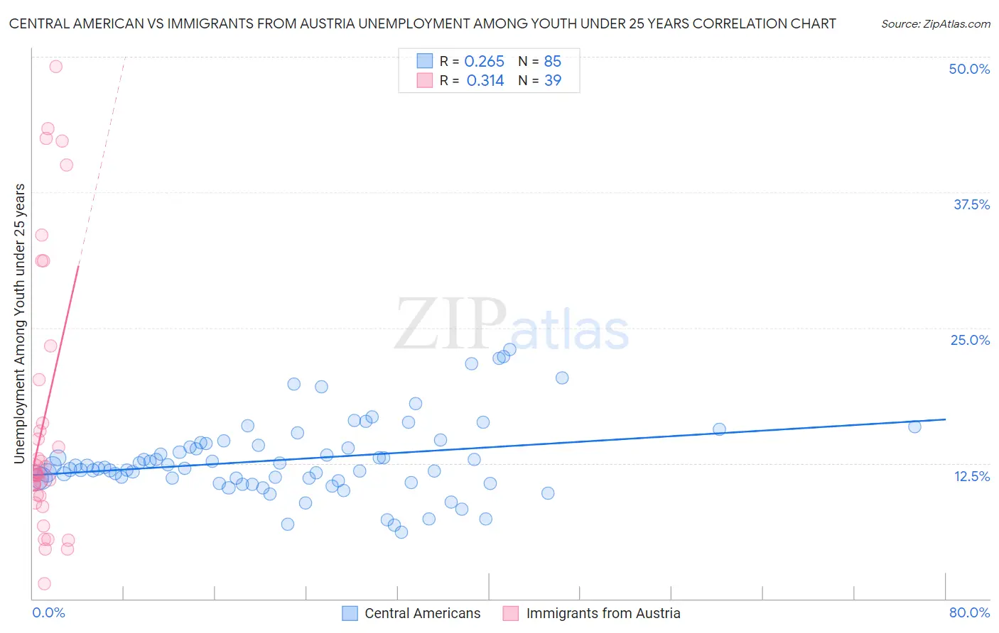Central American vs Immigrants from Austria Unemployment Among Youth under 25 years