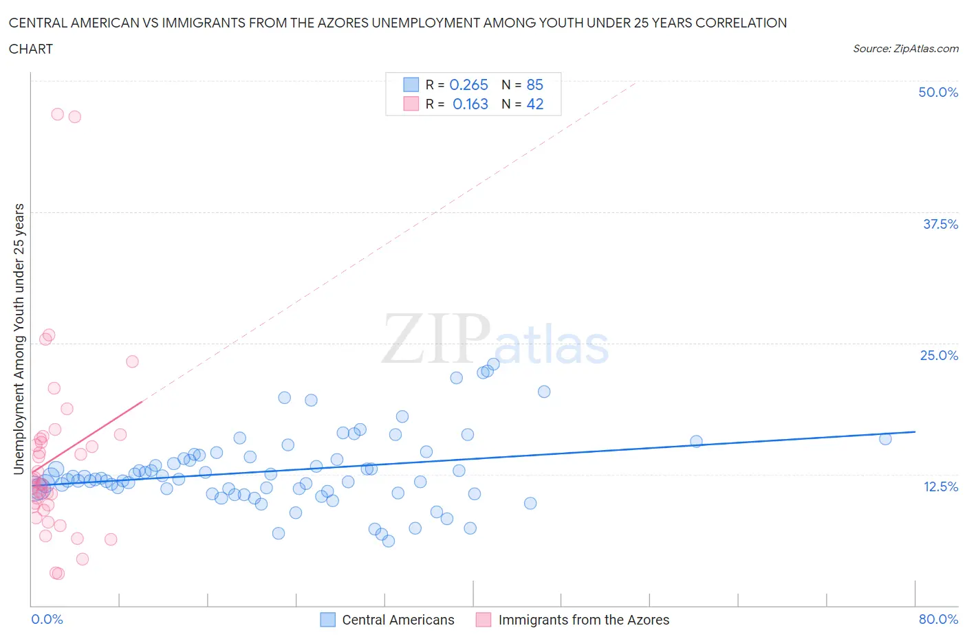 Central American vs Immigrants from the Azores Unemployment Among Youth under 25 years