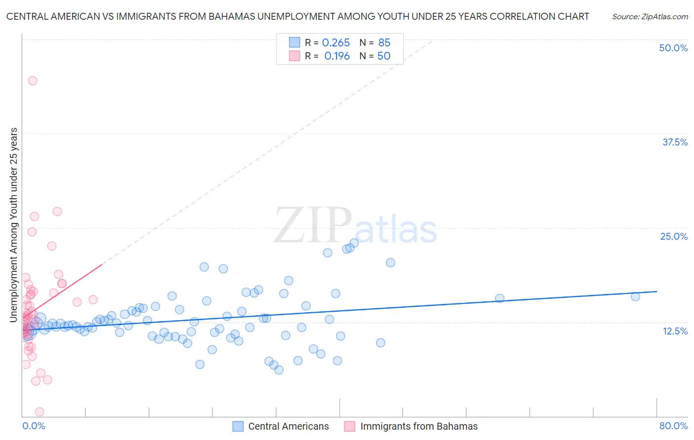 Central American vs Immigrants from Bahamas Unemployment Among Youth under 25 years