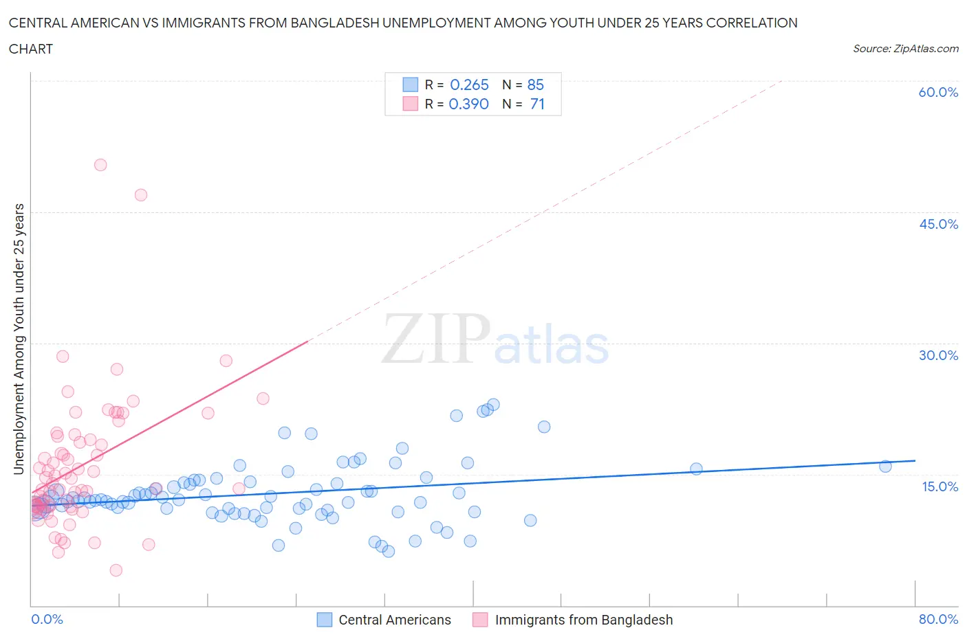 Central American vs Immigrants from Bangladesh Unemployment Among Youth under 25 years