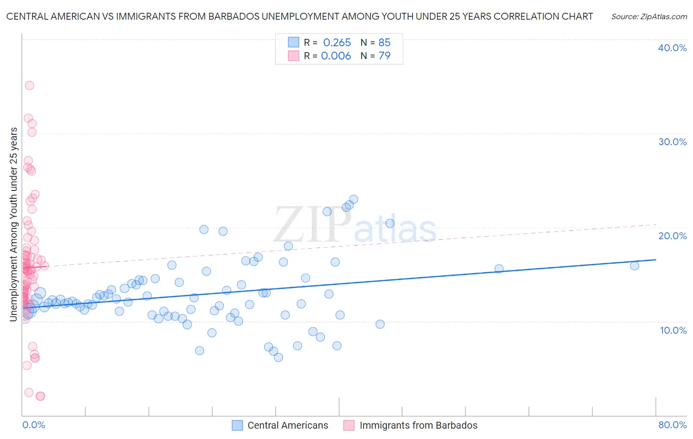 Central American vs Immigrants from Barbados Unemployment Among Youth under 25 years