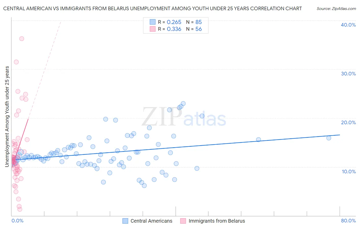 Central American vs Immigrants from Belarus Unemployment Among Youth under 25 years