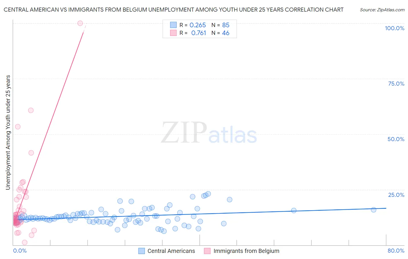 Central American vs Immigrants from Belgium Unemployment Among Youth under 25 years