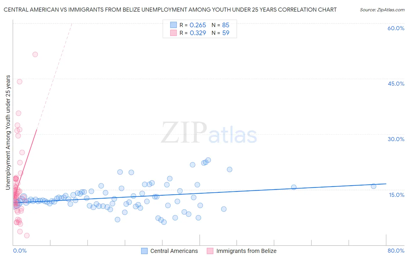 Central American vs Immigrants from Belize Unemployment Among Youth under 25 years