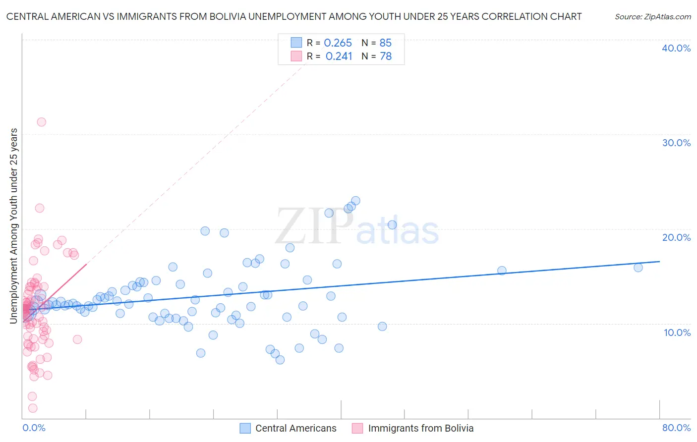 Central American vs Immigrants from Bolivia Unemployment Among Youth under 25 years