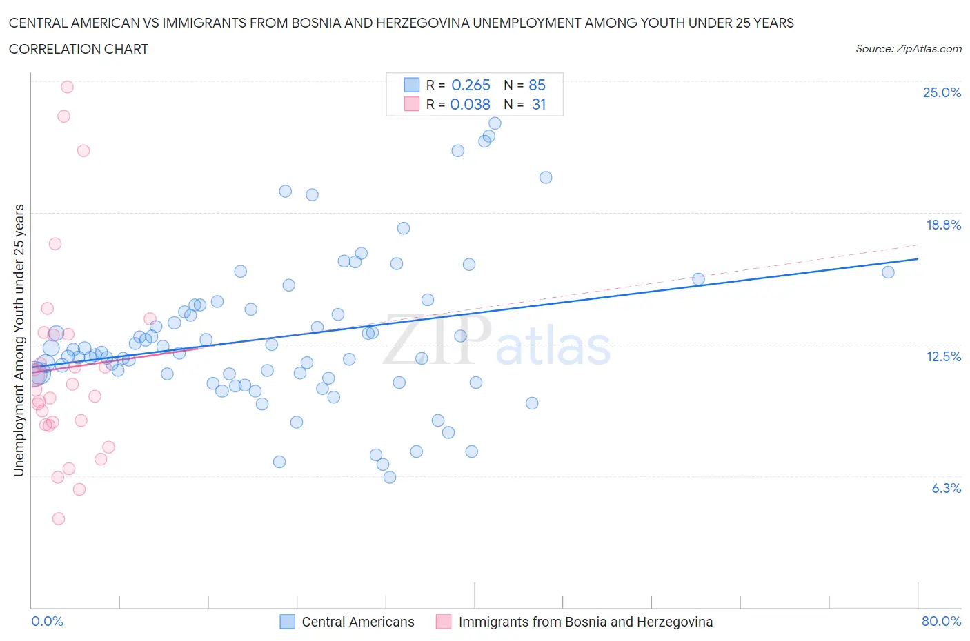 Central American vs Immigrants from Bosnia and Herzegovina Unemployment Among Youth under 25 years