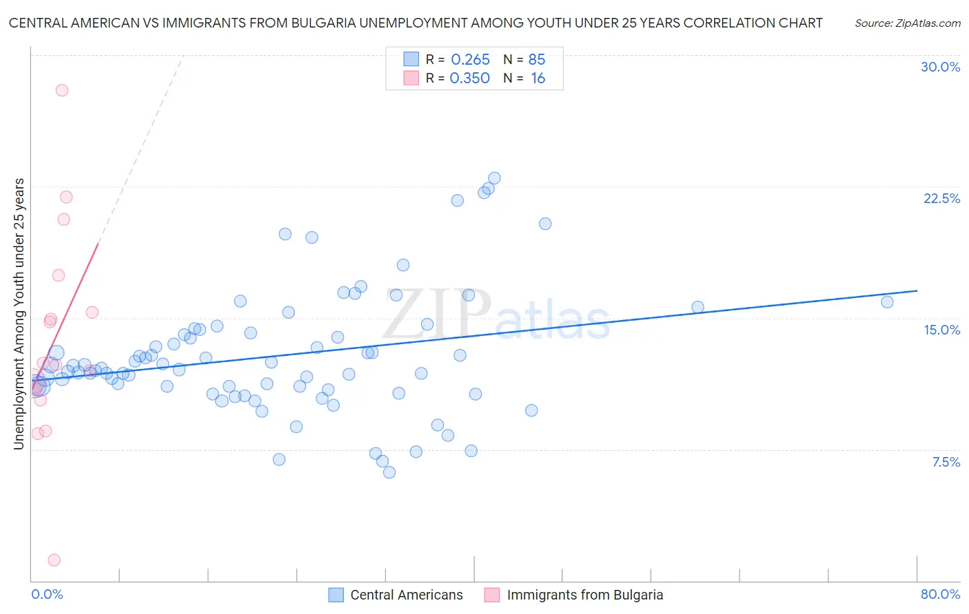 Central American vs Immigrants from Bulgaria Unemployment Among Youth under 25 years