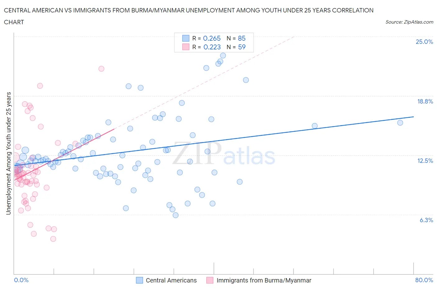 Central American vs Immigrants from Burma/Myanmar Unemployment Among Youth under 25 years