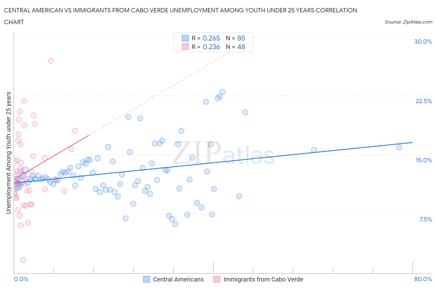 Central American vs Immigrants from Cabo Verde Unemployment Among Youth under 25 years