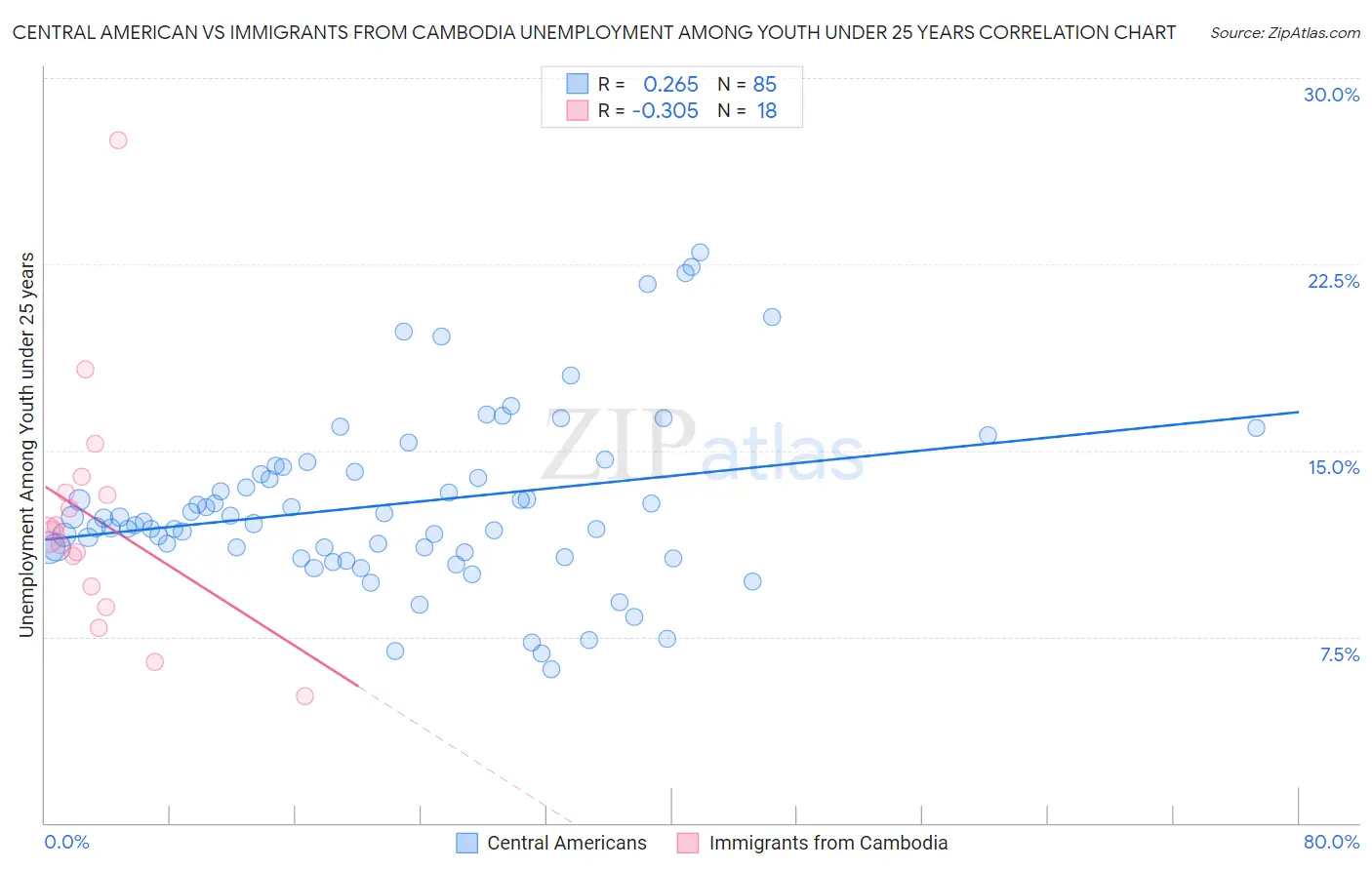 Central American vs Immigrants from Cambodia Unemployment Among Youth under 25 years