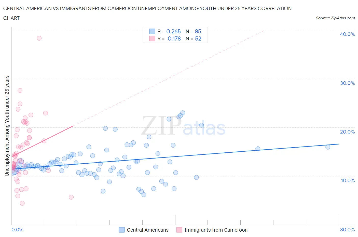Central American vs Immigrants from Cameroon Unemployment Among Youth under 25 years