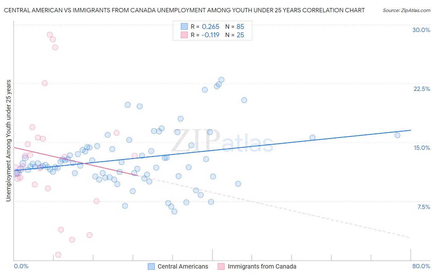 Central American vs Immigrants from Canada Unemployment Among Youth under 25 years