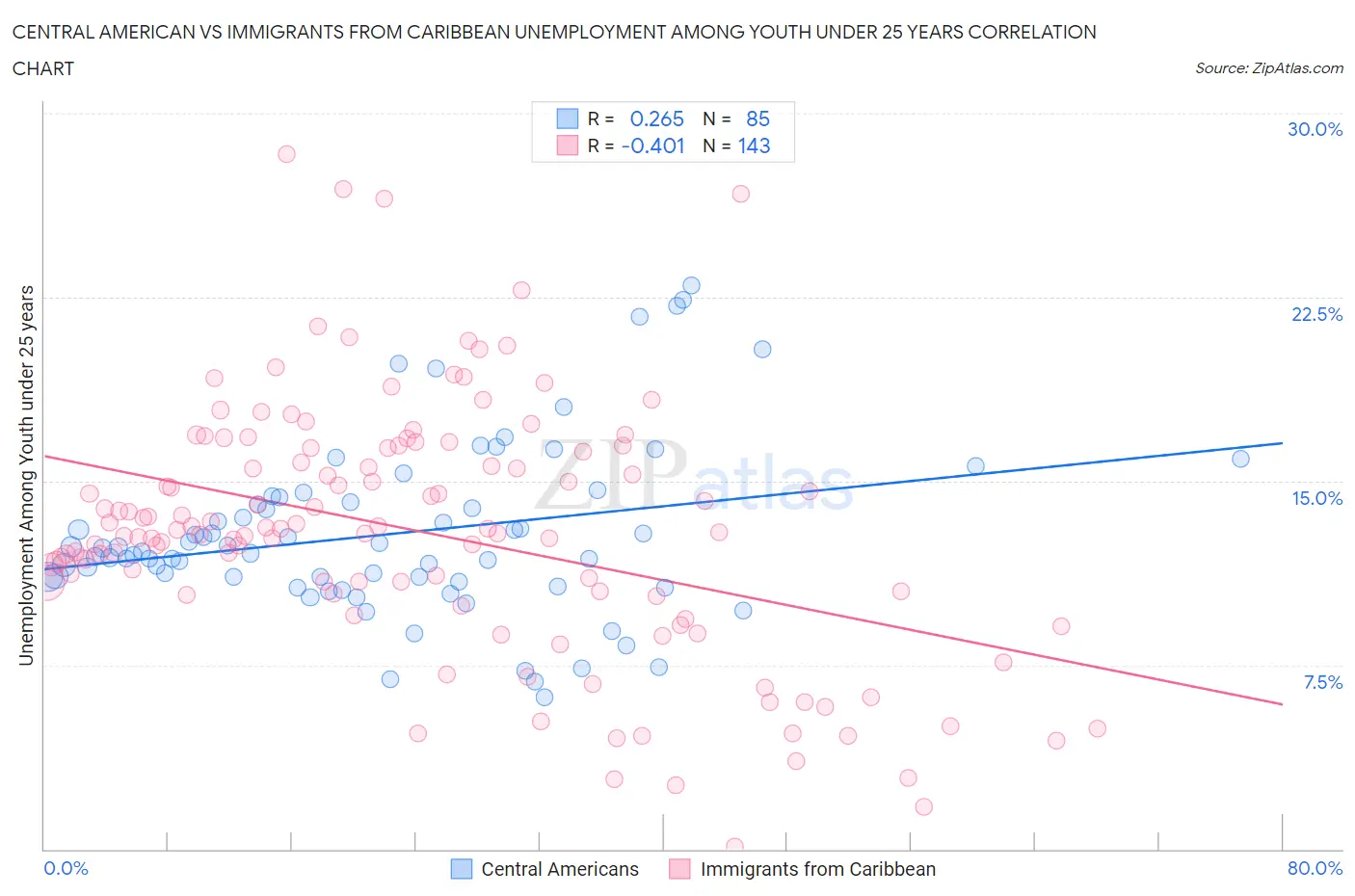Central American vs Immigrants from Caribbean Unemployment Among Youth under 25 years