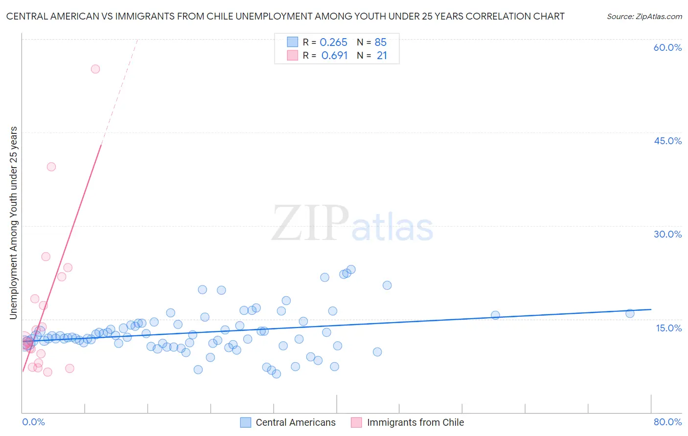 Central American vs Immigrants from Chile Unemployment Among Youth under 25 years