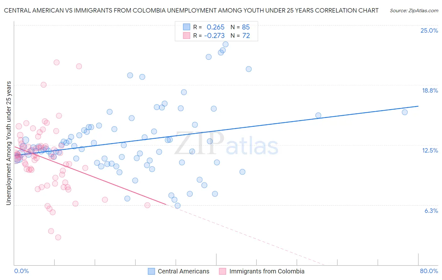 Central American vs Immigrants from Colombia Unemployment Among Youth under 25 years