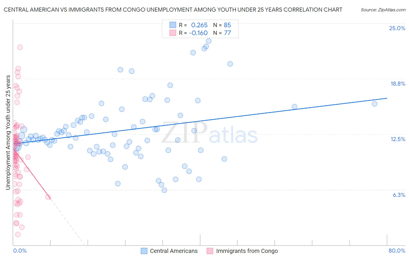Central American vs Immigrants from Congo Unemployment Among Youth under 25 years