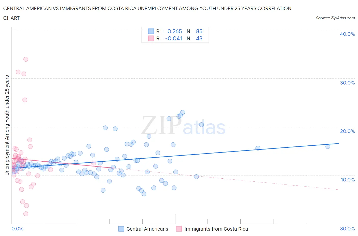 Central American vs Immigrants from Costa Rica Unemployment Among Youth under 25 years