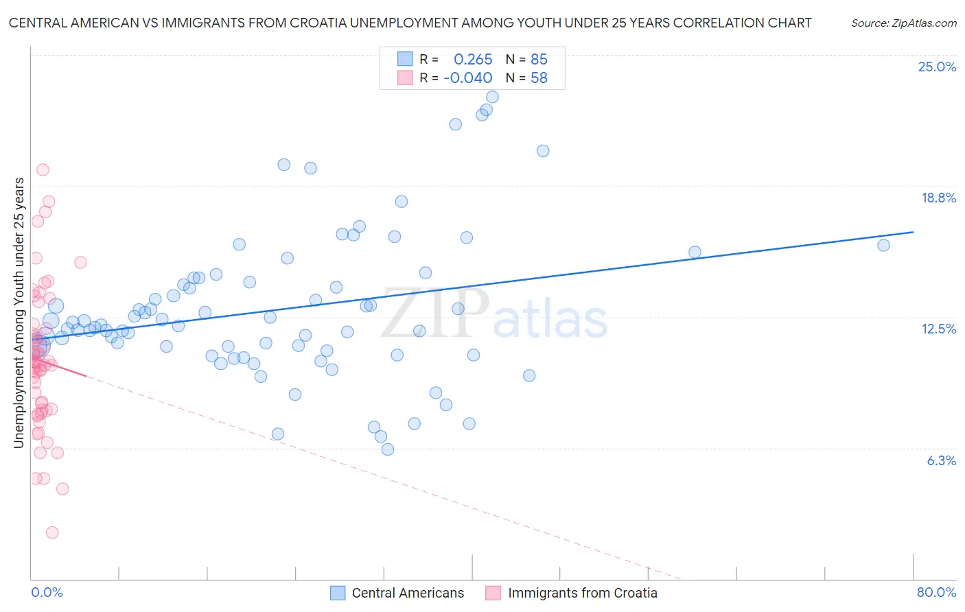 Central American vs Immigrants from Croatia Unemployment Among Youth under 25 years