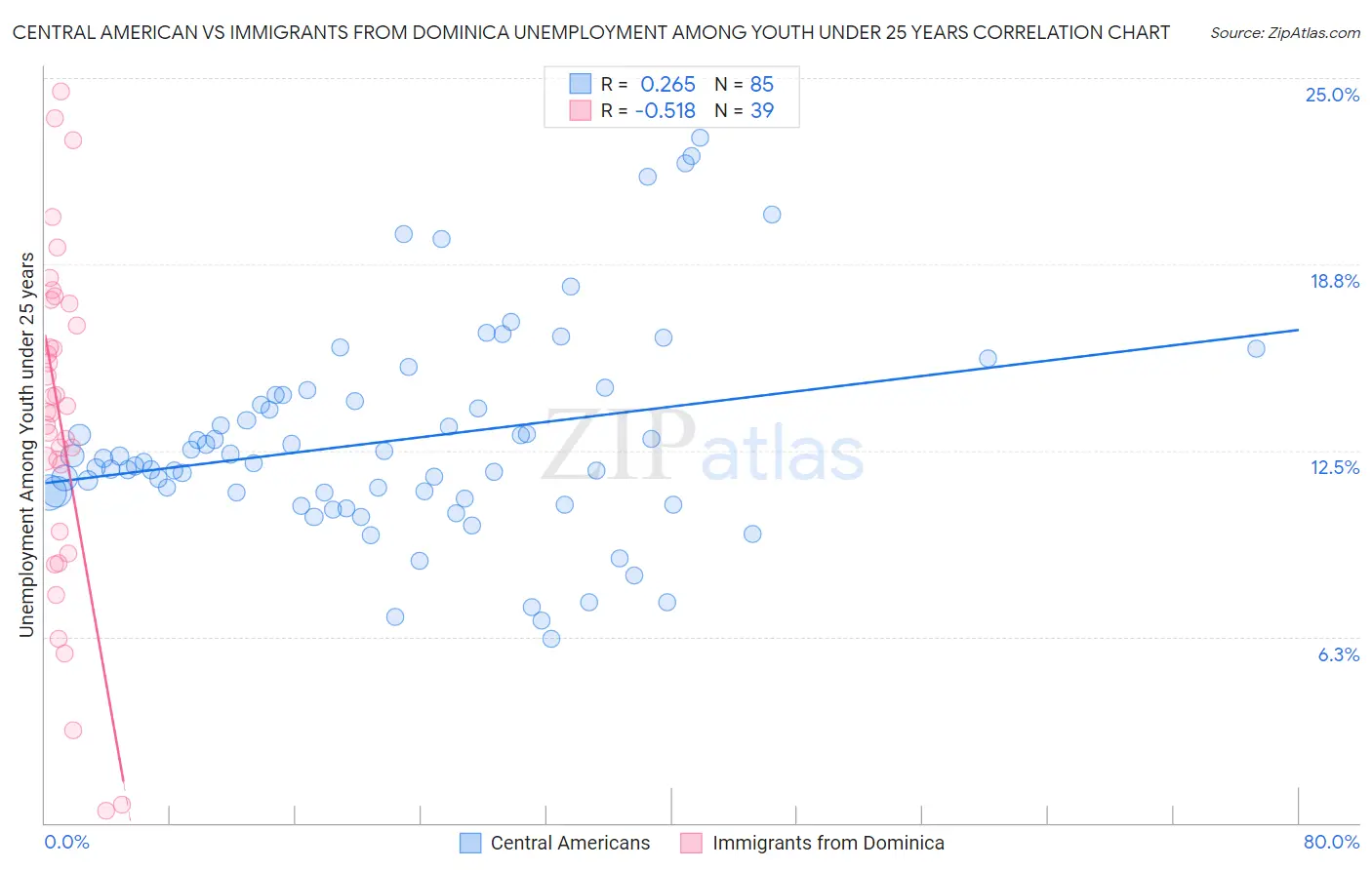 Central American vs Immigrants from Dominica Unemployment Among Youth under 25 years