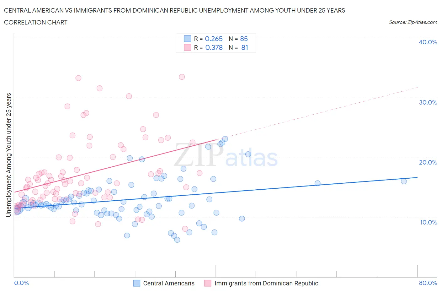 Central American vs Immigrants from Dominican Republic Unemployment Among Youth under 25 years