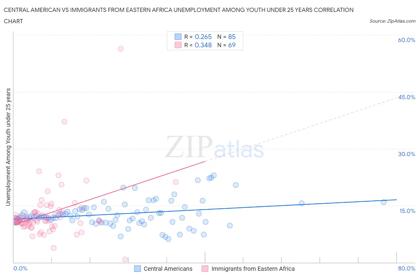 Central American vs Immigrants from Eastern Africa Unemployment Among Youth under 25 years