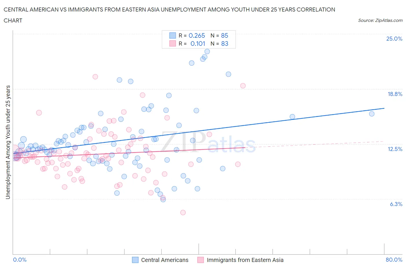 Central American vs Immigrants from Eastern Asia Unemployment Among Youth under 25 years