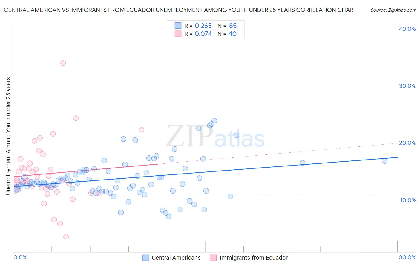 Central American vs Immigrants from Ecuador Unemployment Among Youth under 25 years