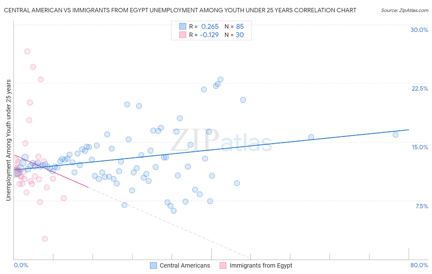 Central American vs Immigrants from Egypt Unemployment Among Youth under 25 years