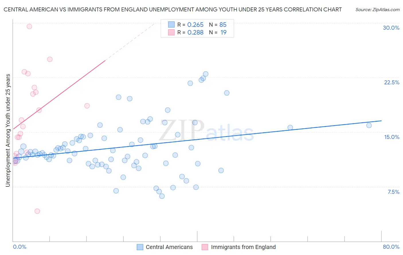 Central American vs Immigrants from England Unemployment Among Youth under 25 years