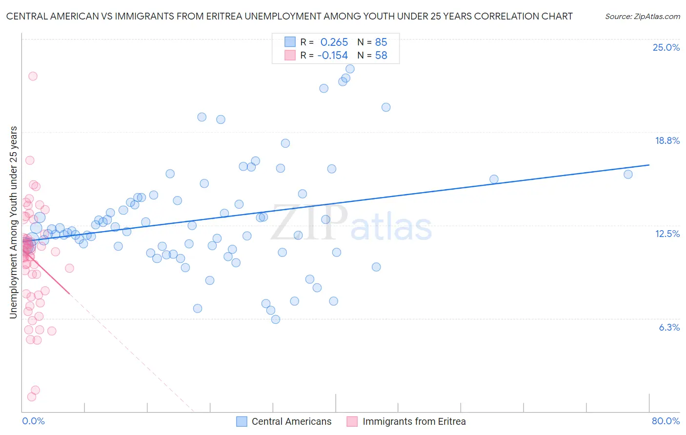 Central American vs Immigrants from Eritrea Unemployment Among Youth under 25 years