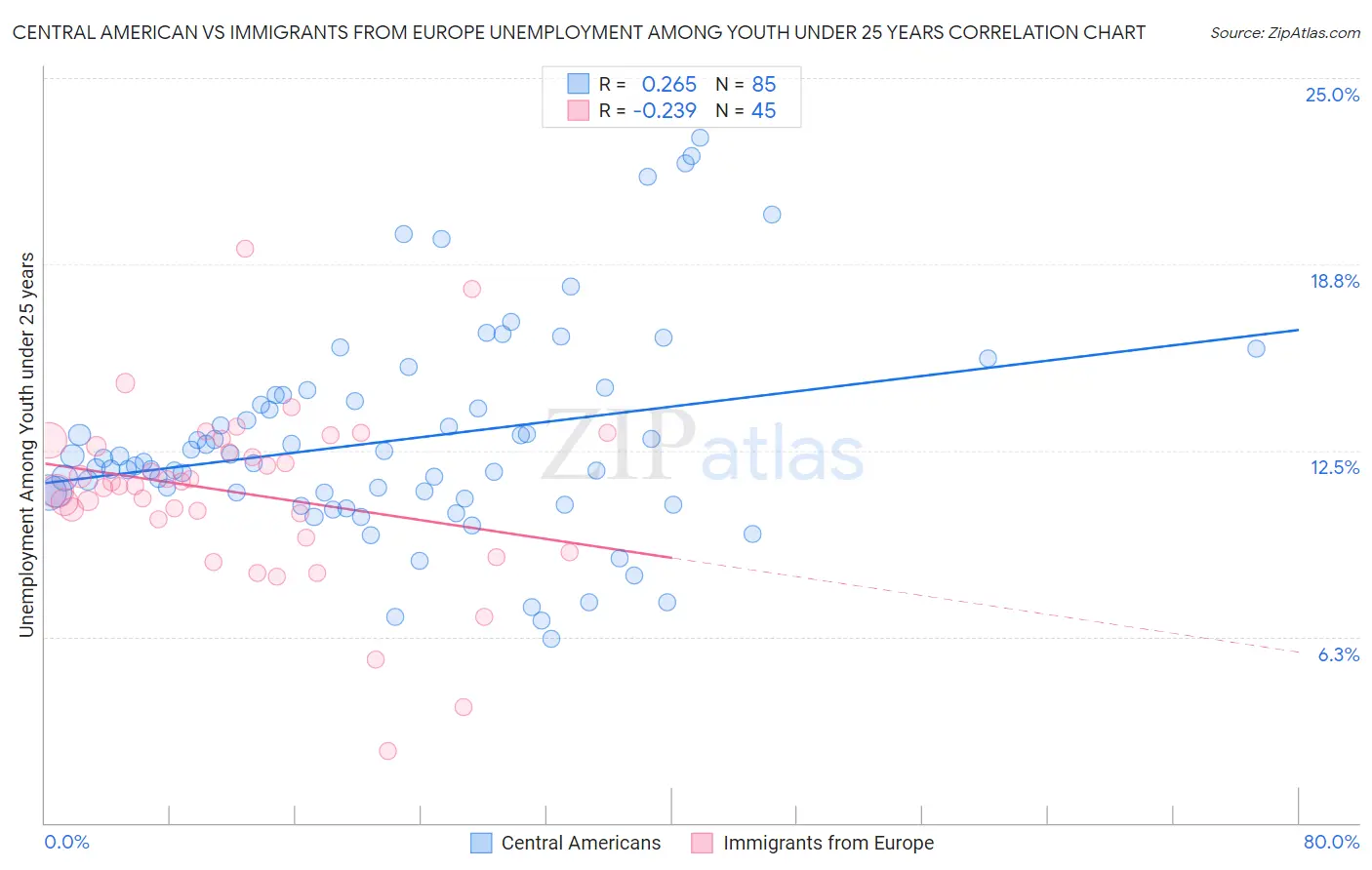 Central American vs Immigrants from Europe Unemployment Among Youth under 25 years