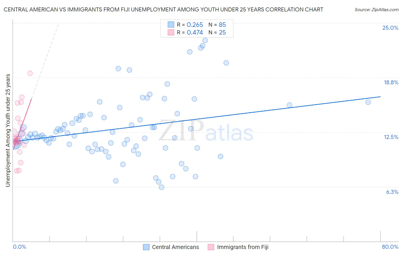 Central American vs Immigrants from Fiji Unemployment Among Youth under 25 years