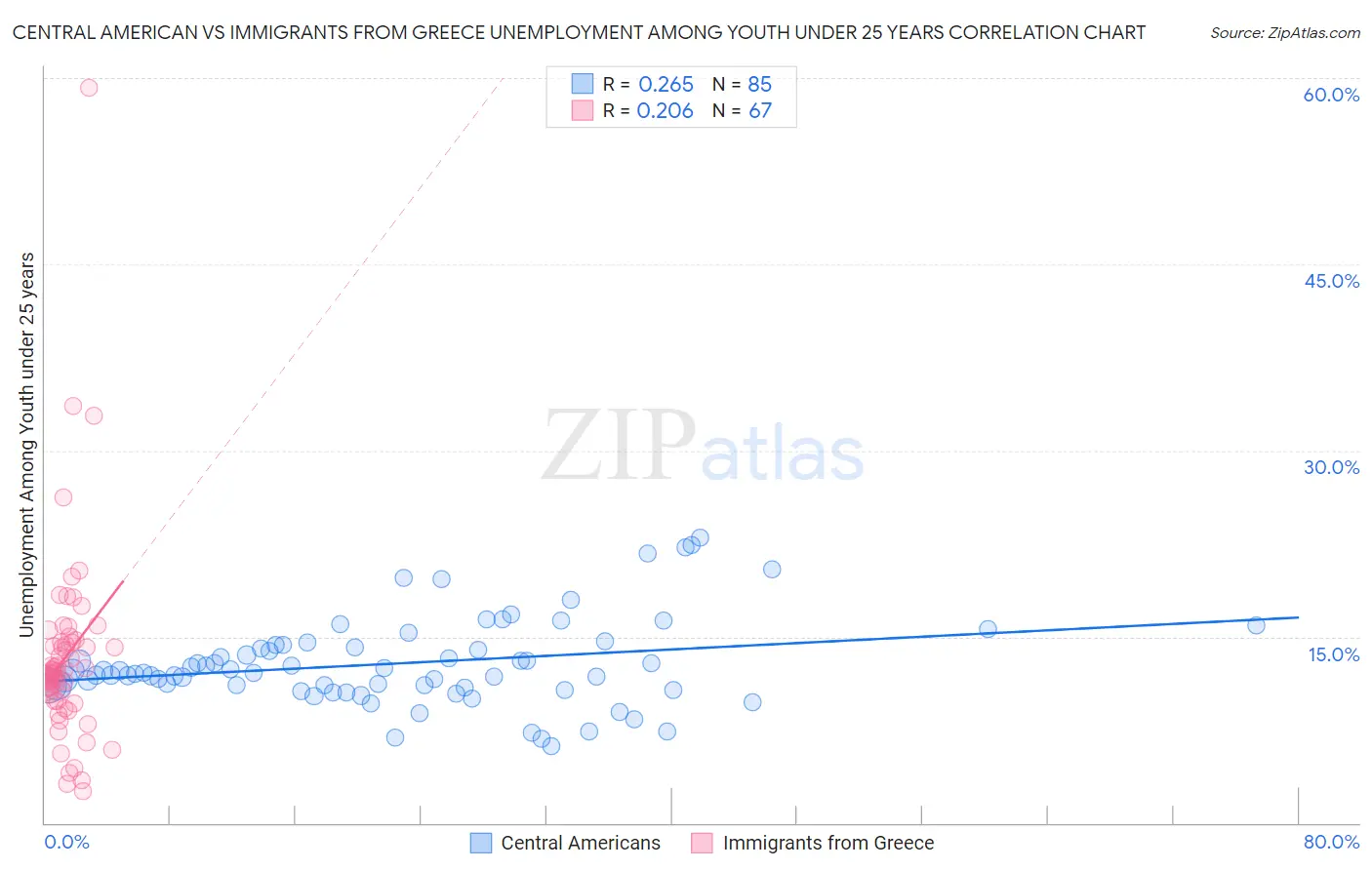 Central American vs Immigrants from Greece Unemployment Among Youth under 25 years