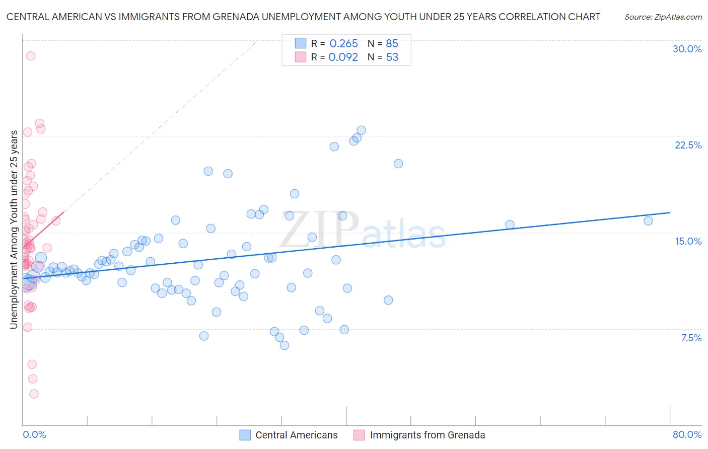 Central American vs Immigrants from Grenada Unemployment Among Youth under 25 years