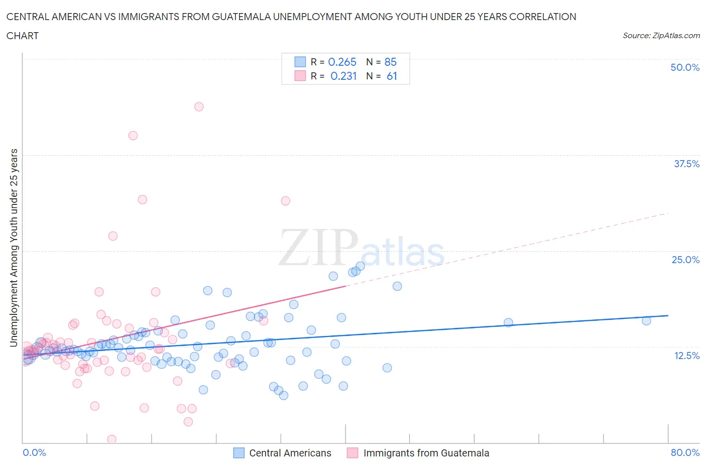 Central American vs Immigrants from Guatemala Unemployment Among Youth under 25 years