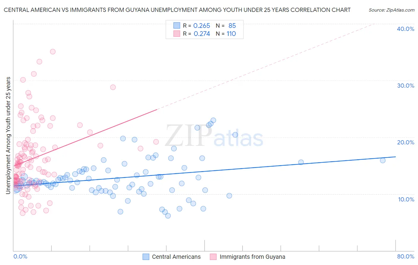 Central American vs Immigrants from Guyana Unemployment Among Youth under 25 years