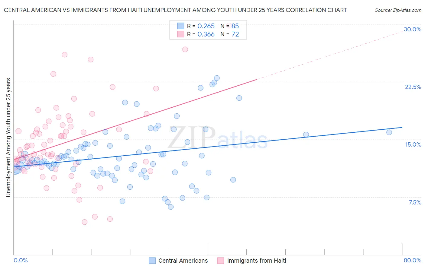 Central American vs Immigrants from Haiti Unemployment Among Youth under 25 years