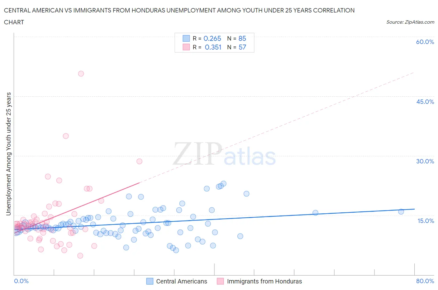 Central American vs Immigrants from Honduras Unemployment Among Youth under 25 years