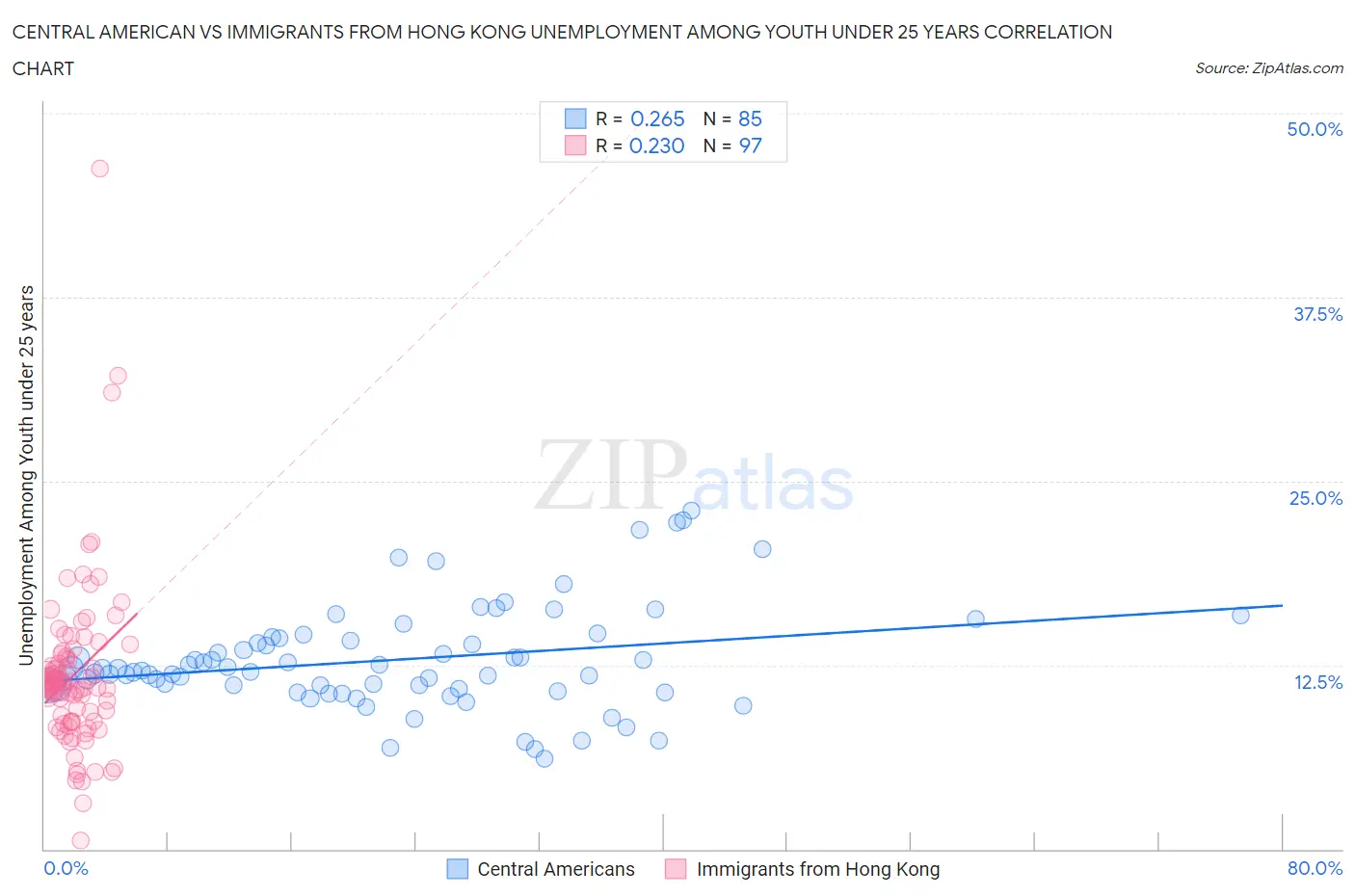 Central American vs Immigrants from Hong Kong Unemployment Among Youth under 25 years