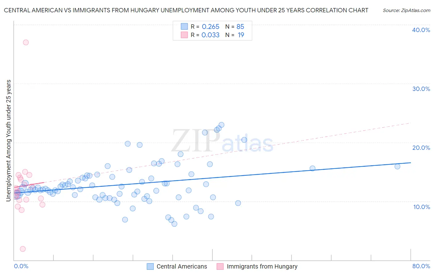 Central American vs Immigrants from Hungary Unemployment Among Youth under 25 years