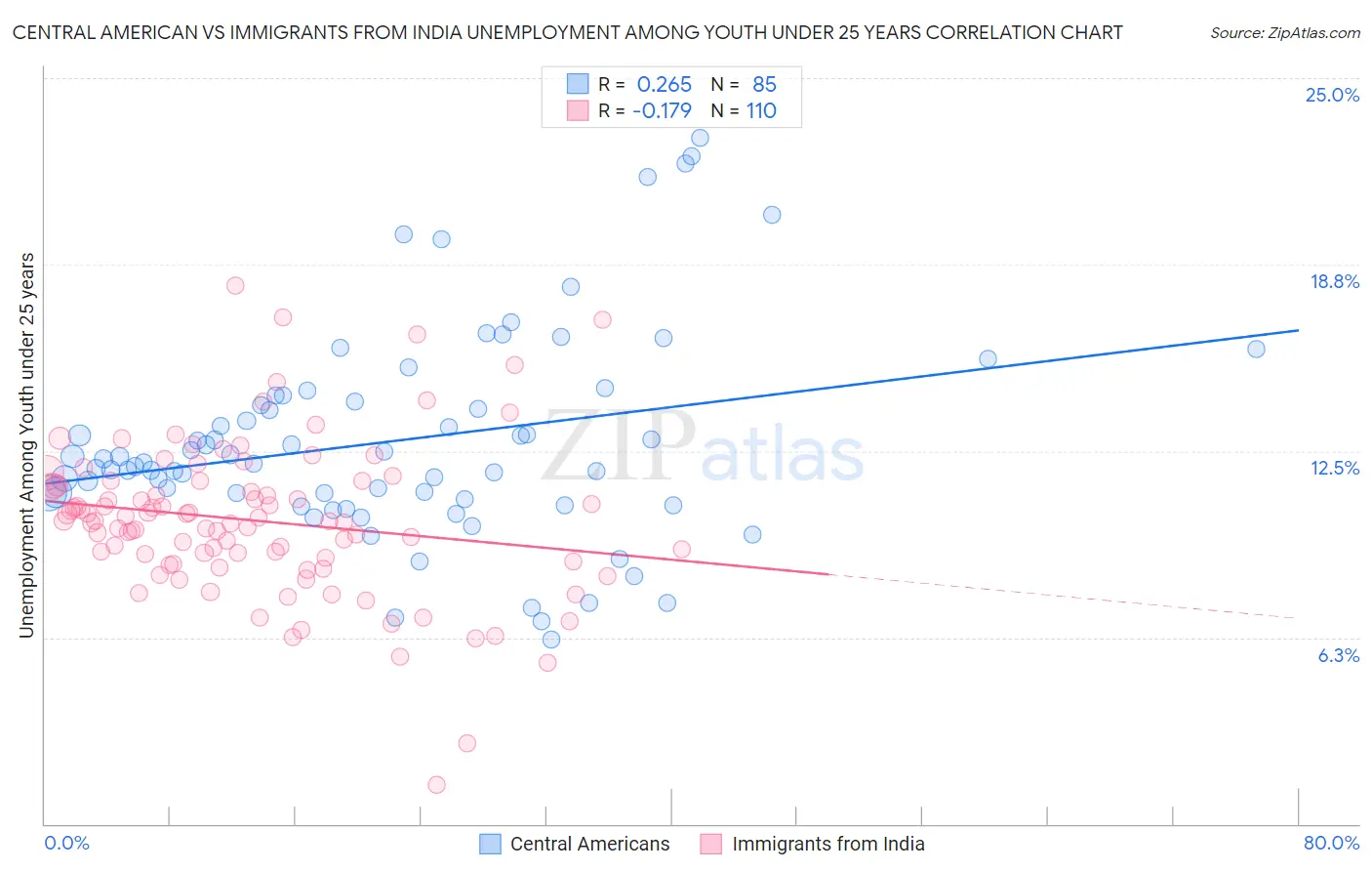 Central American vs Immigrants from India Unemployment Among Youth under 25 years