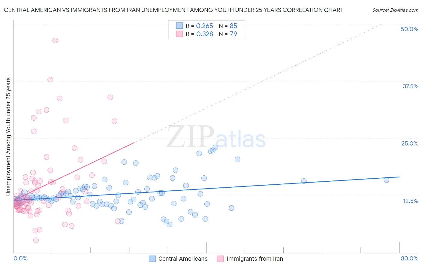 Central American vs Immigrants from Iran Unemployment Among Youth under 25 years